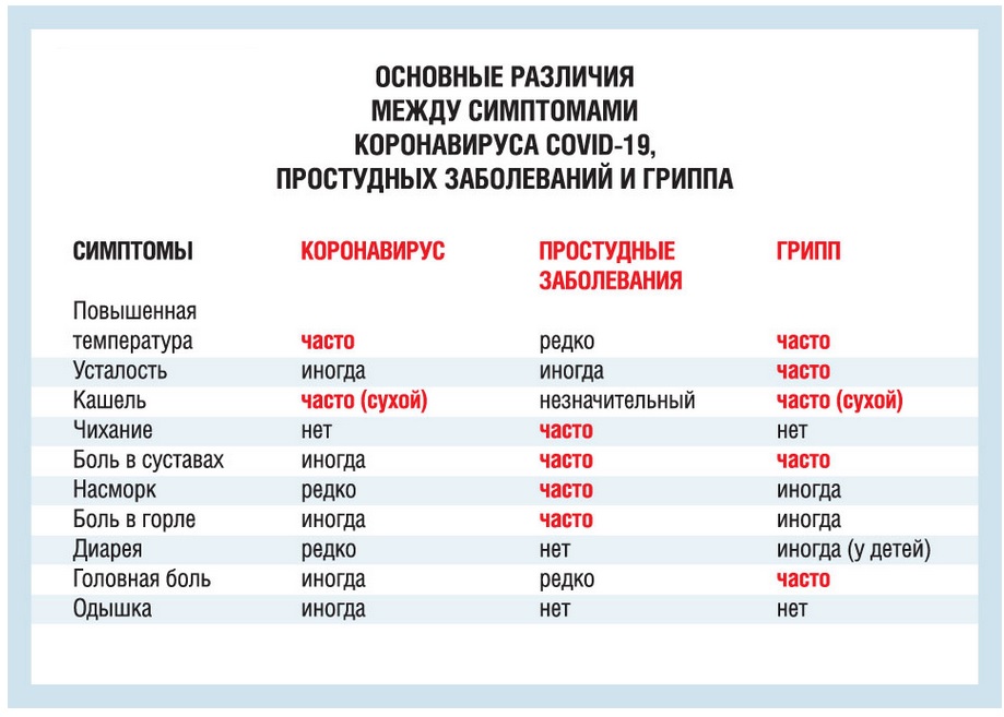 Симптомы коронавируса и нриппа, в чем разница? изображение